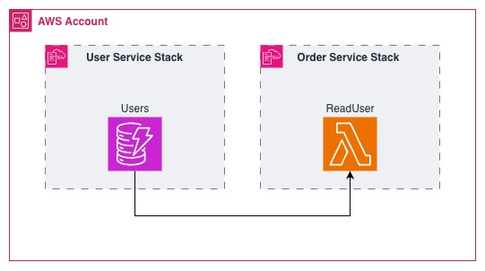 Architecture with tight coupling