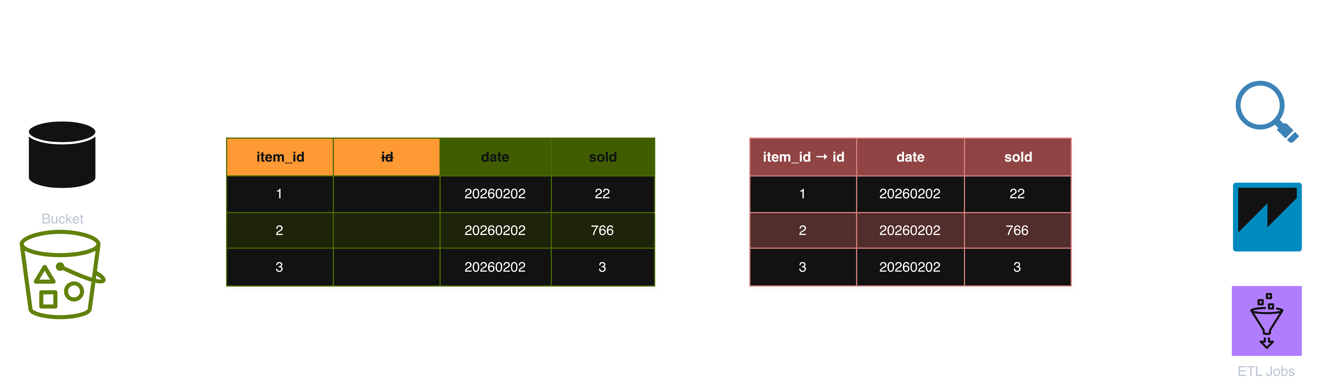 View is resolving the schema change